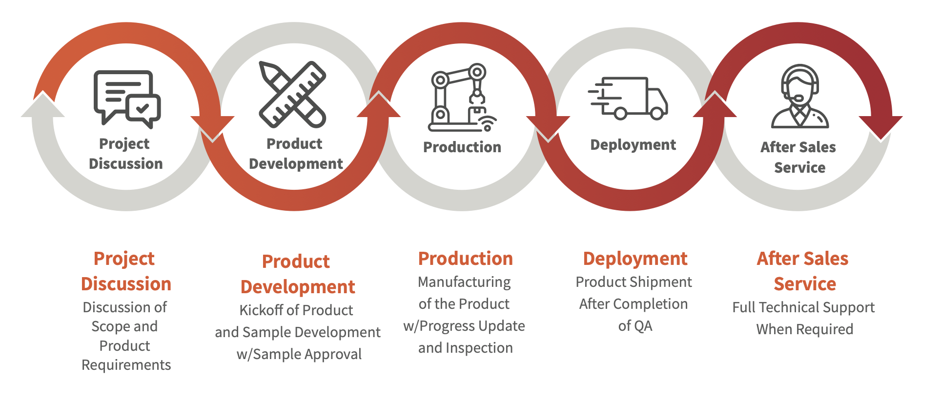 ODM DMS Process