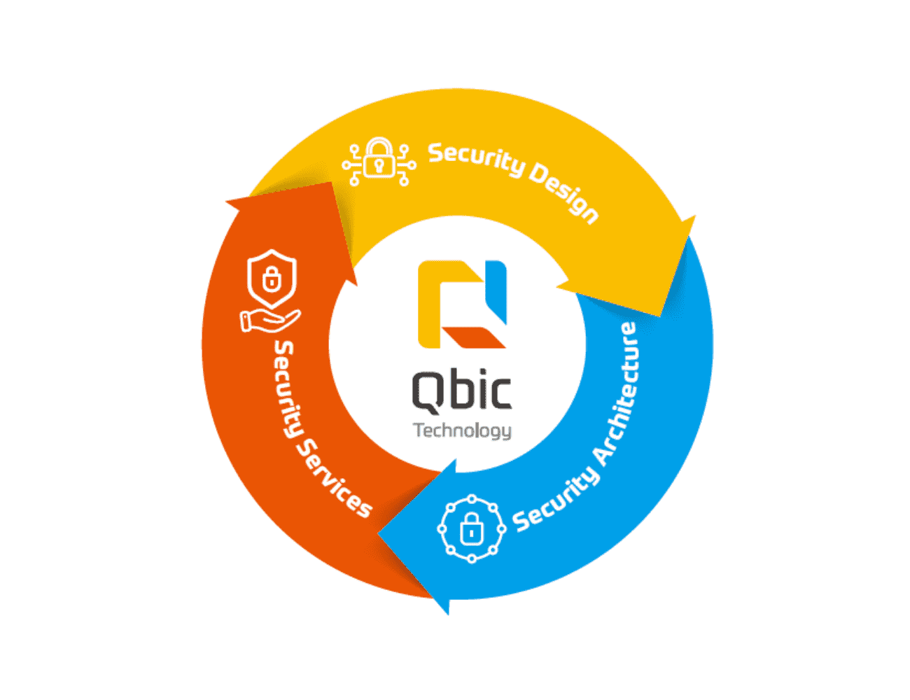 Qbic Technology Your Smarter Space